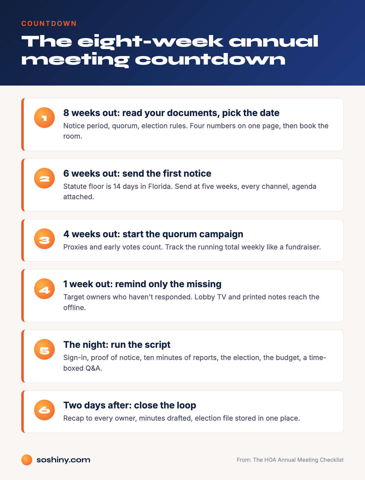 Infographic listing six steps from eight weeks out to two days after an HOA annual meeting
