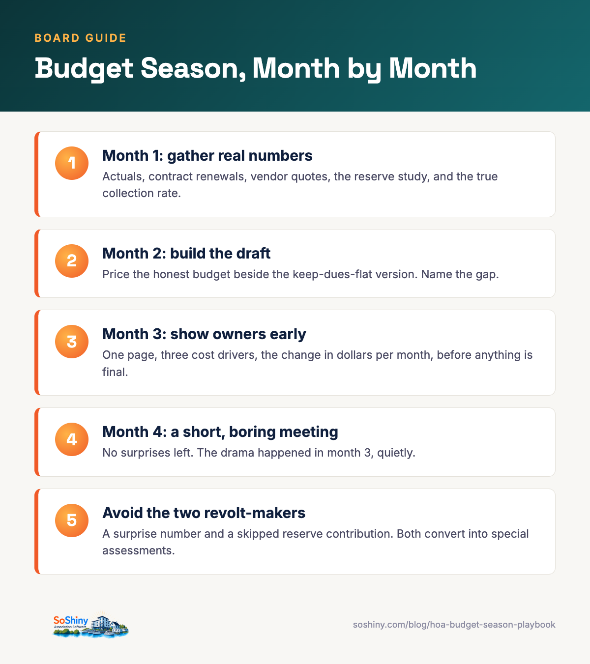 Infographic: HOA budget season month by month