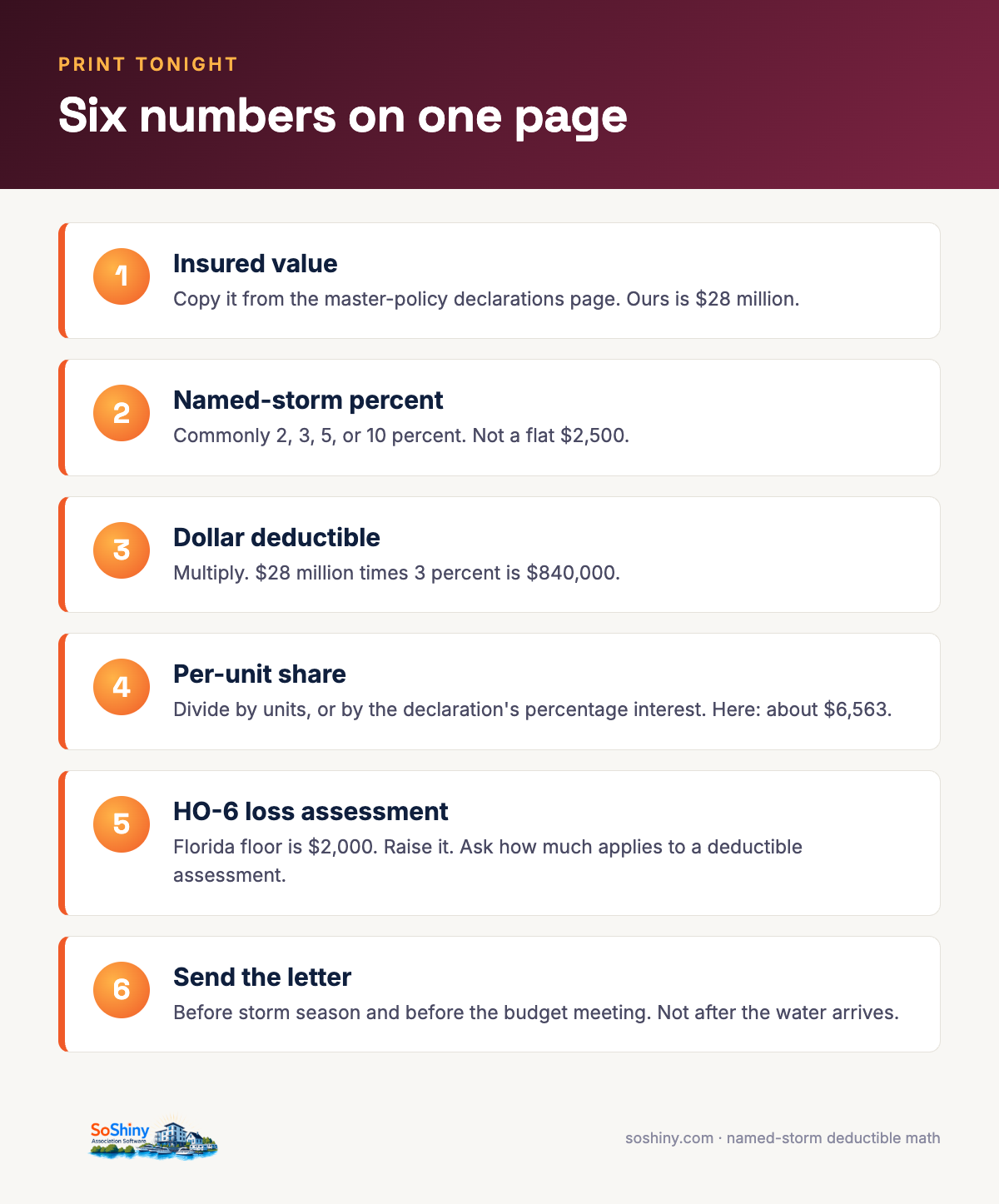 Infographic: convert the named-storm percent to dollars, divide by units, then size HO-6 loss assessment coverage