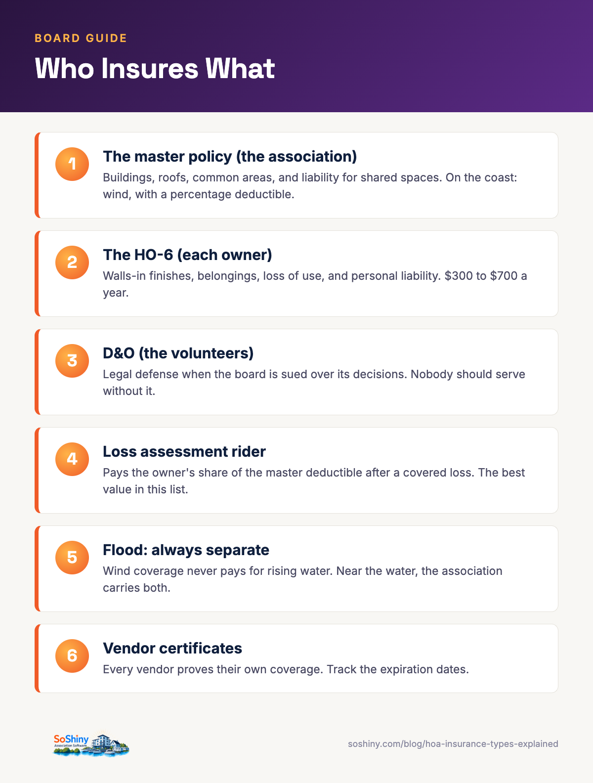 Infographic: who insures what in a community association — master policy, HO-6, D&O, loss assessment, flood, vendor certificates