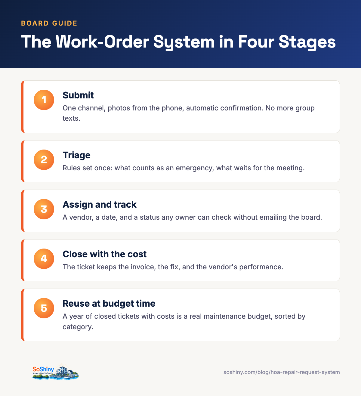 Infographic: the work-order system in four stages