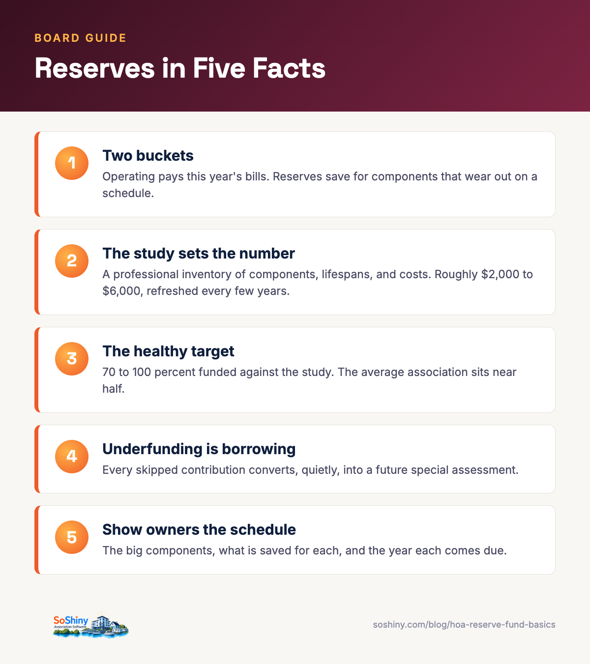 Infographic: HOA reserve funds in five facts