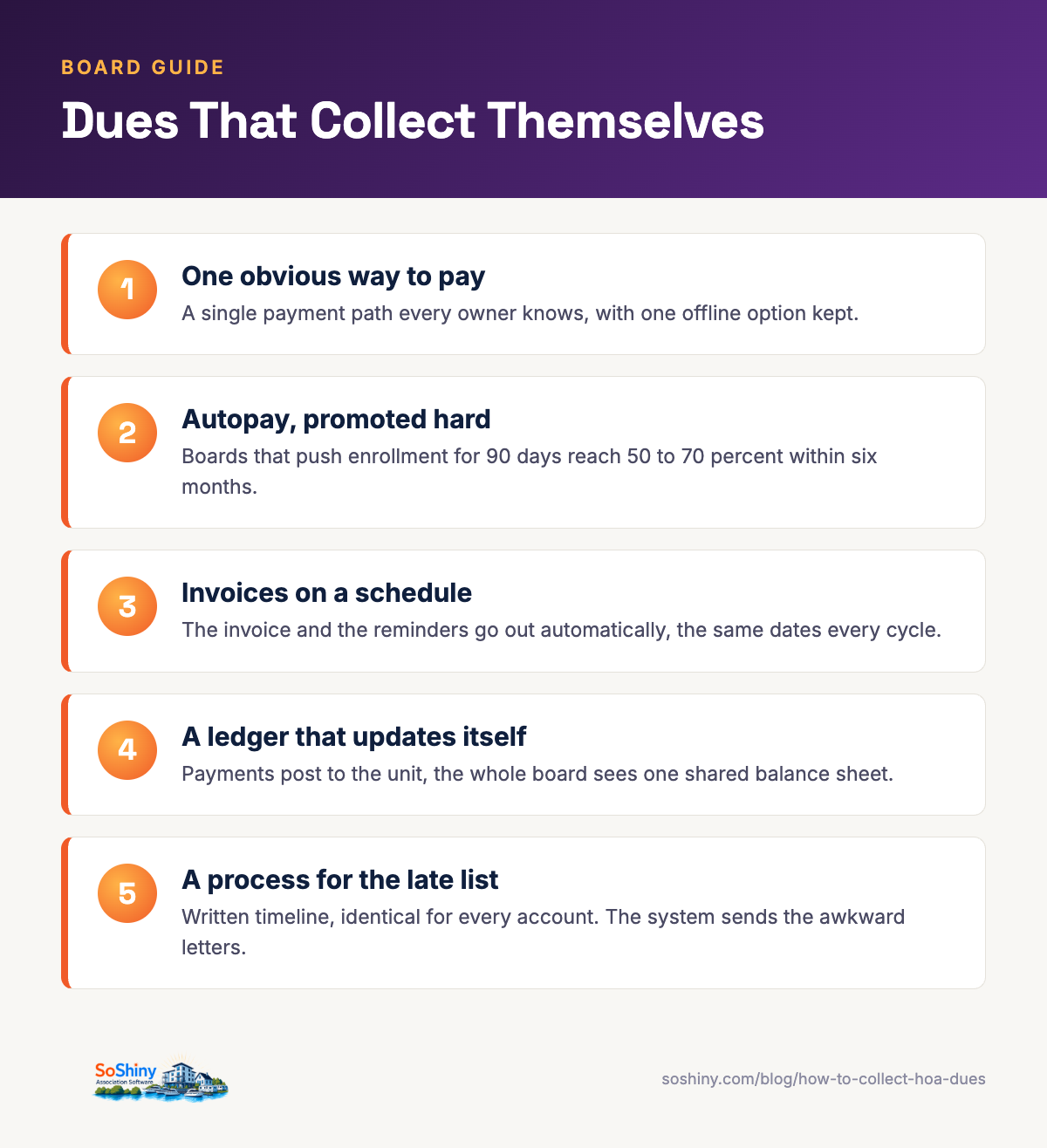How to collect HOA fees Info Infographic: a dues system that collects itself, in five steps