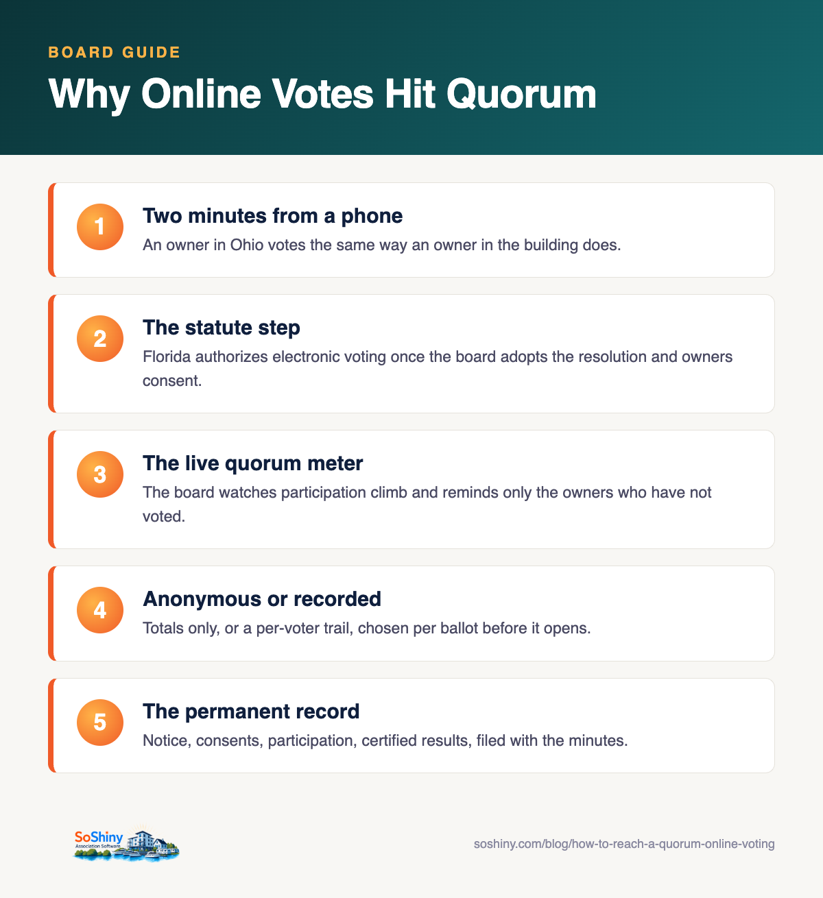 Infographic: why online votes reach quorum