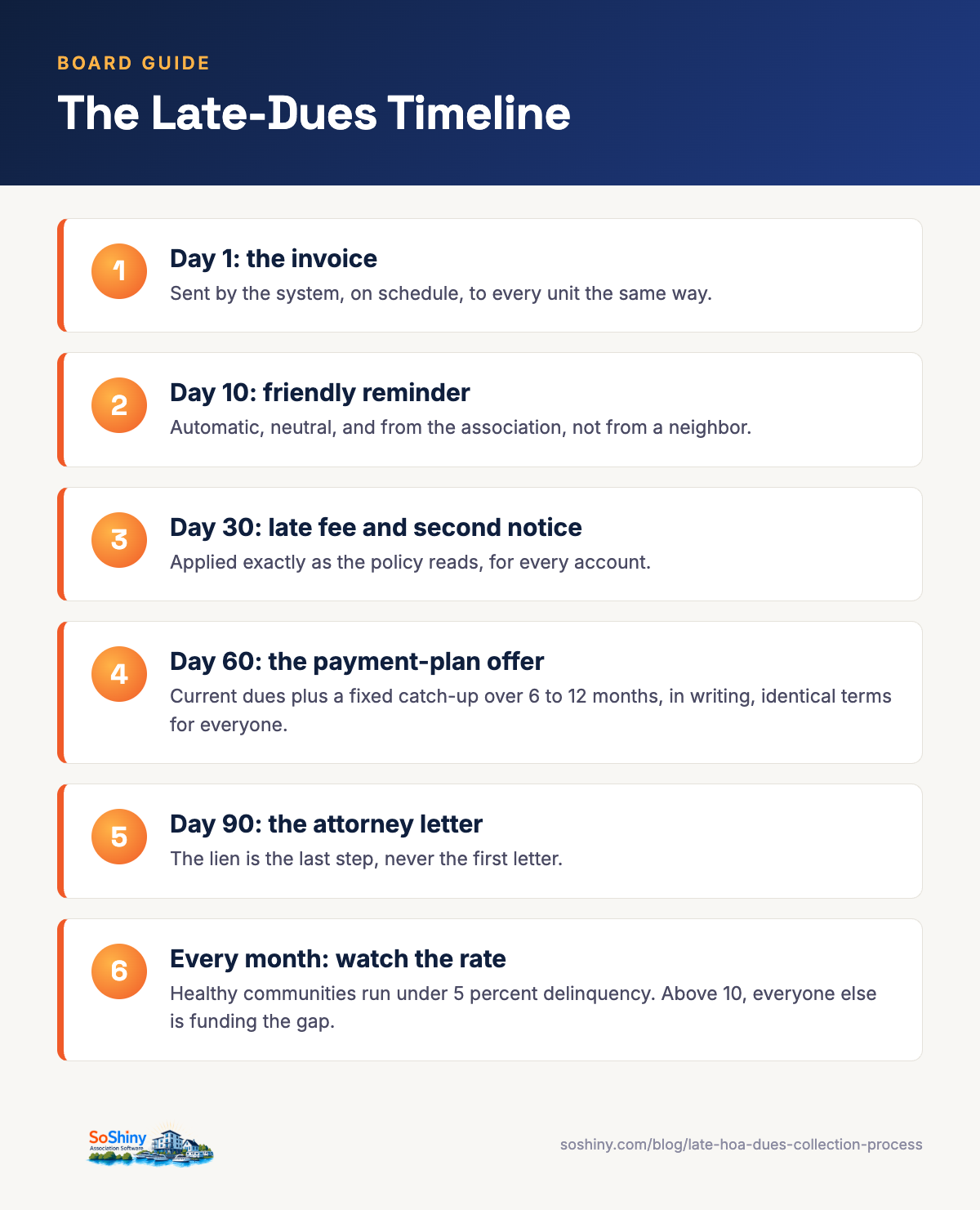 Infographic: the late-dues timeline from day 1 invoice to day 90 attorney letter