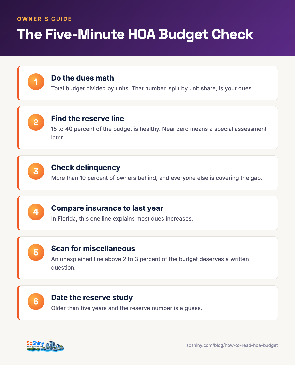 Infographic listing the five-minute HOA budget check: dues math, reserve percentage, delinquency, insurance change, miscellaneous lines, and reserve study age