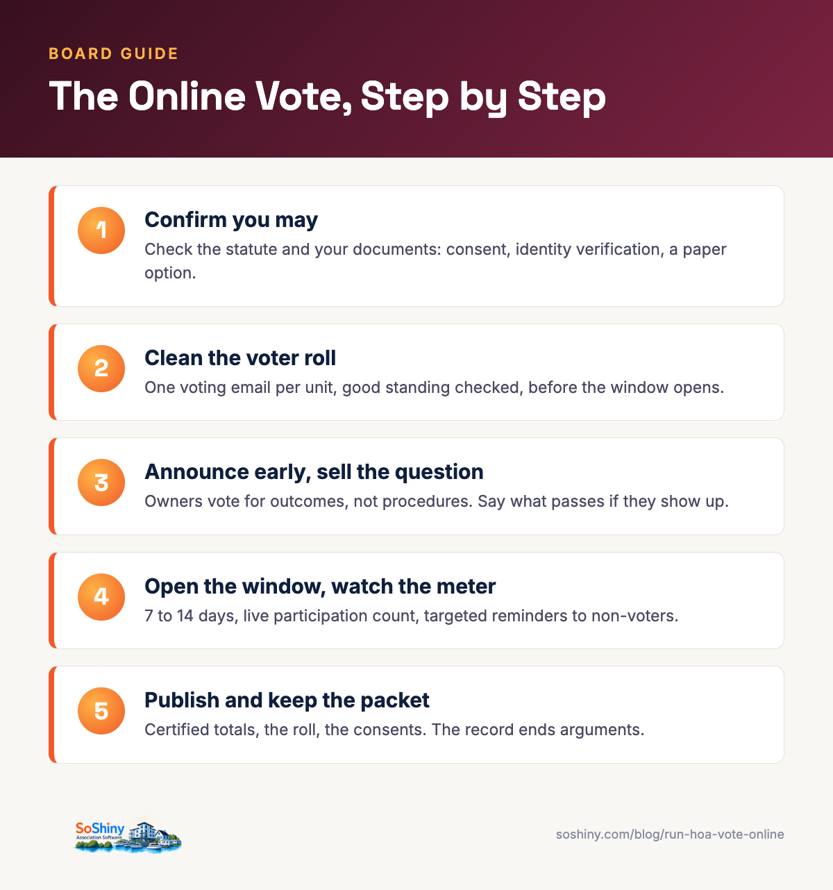 Infographic: running an HOA vote online, step by step