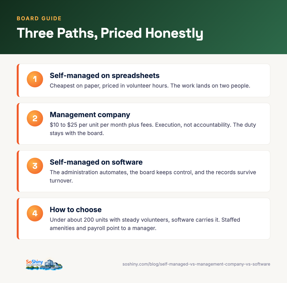 Infographic: three paths for running a community, priced honestly