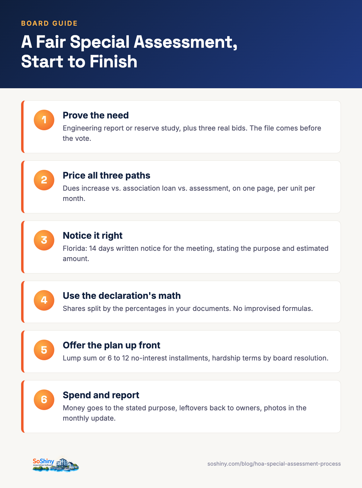 Infographic: a fair HOA special assessment in six steps, from proving the need to reporting the spend