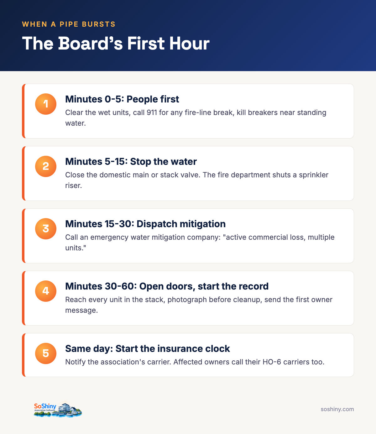 Infographic: the board's first hour after a pipe bursts, five steps from people-first to the insurance clock